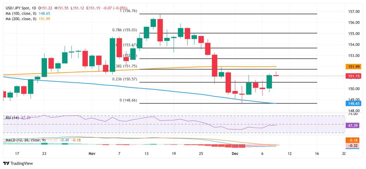 Japanese Yen touches over one-week low against USD; lacks follow-through selling