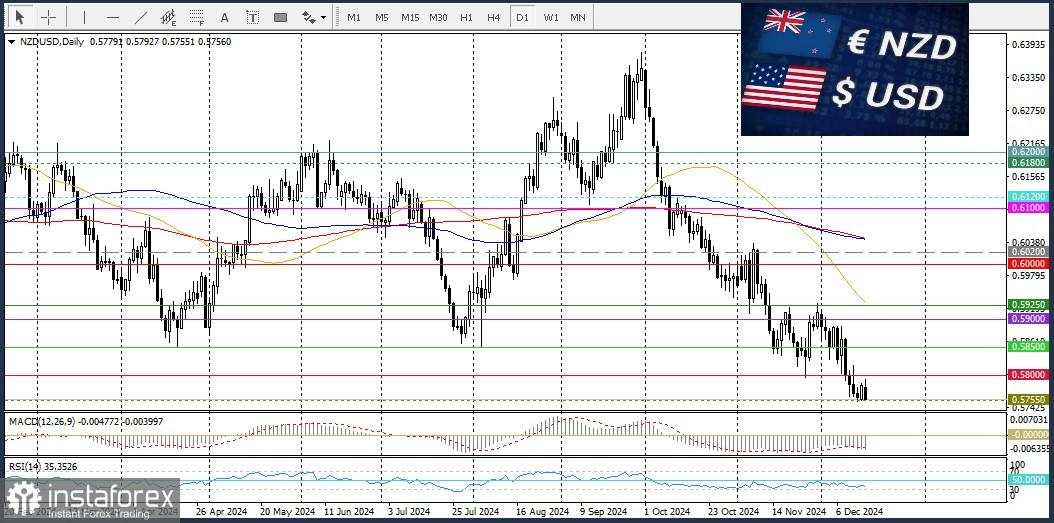 NZD/USD: Analisis dan Prediksi – Pasangan Tertekan oleh Berbagai Faktor