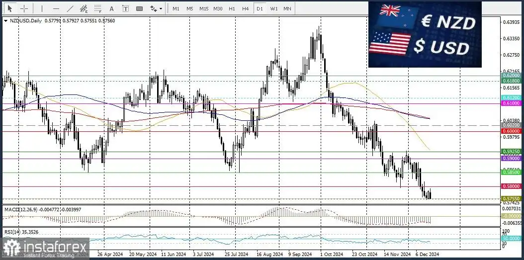 NZD/USD: Analisis dan Prediksi – Pasangan Tertekan oleh Berbagai Faktor