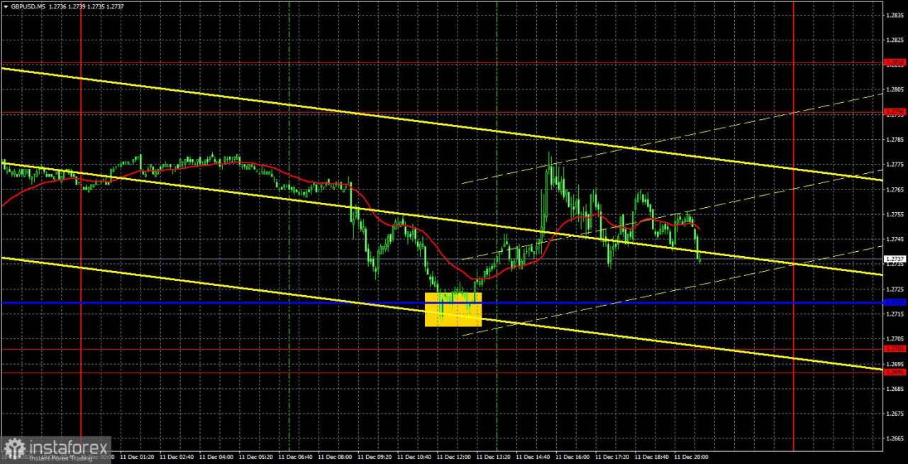 Rekomendasi Trading dan Tinjauan GBP/USD untuk tanggal 12 Desember; Tren Naik Telah Patah, tetapi Pound Tidak Buru-buru Jatuh