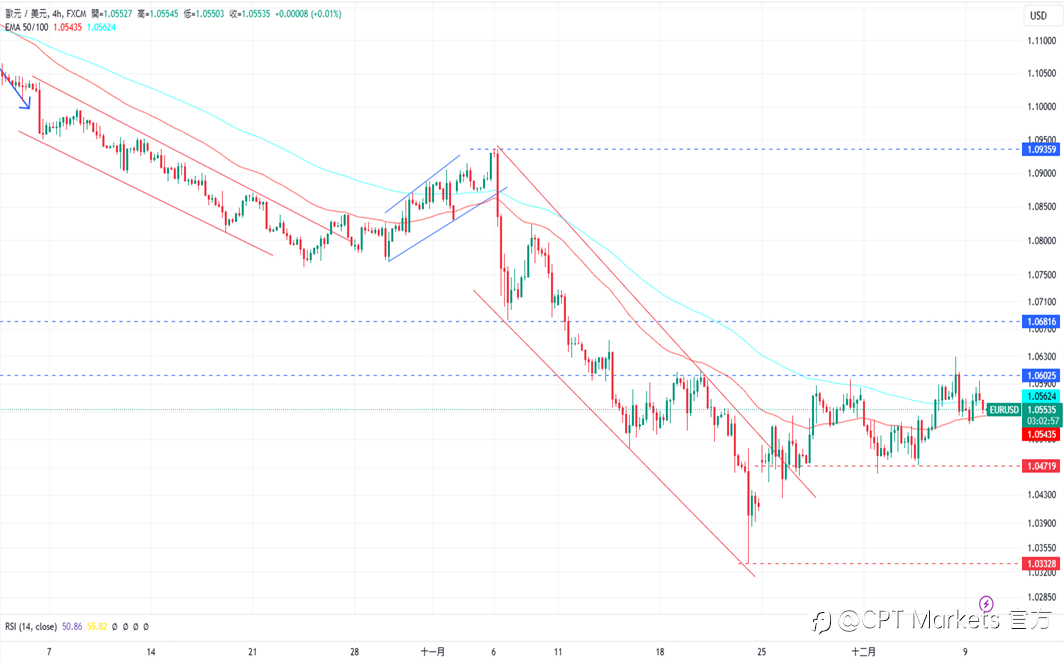CPT Markets 黄金与原油评析:避险资产吸引力增强,金价小幅走高!叙利亚内部局势动荡,原油价格上涨!