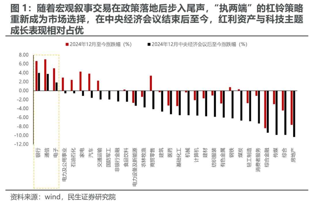 红利与主题“缩圈” ，顺周期制造业或将再度迎来顺风