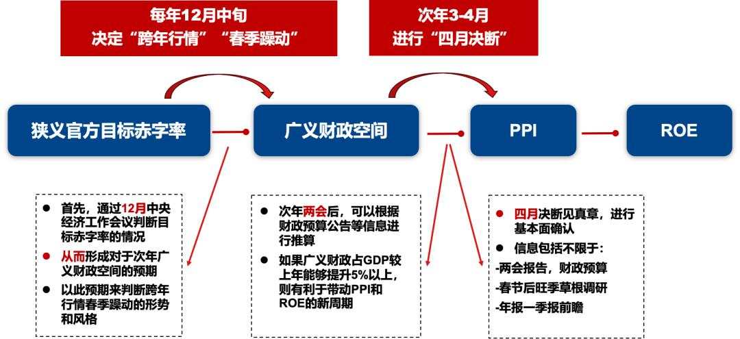 目标赤字率如何影响“跨年行情”？