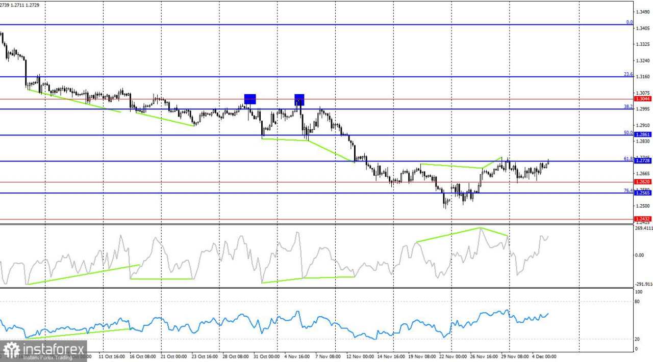 GBP/USD: 5 Desember – Bull Mendorong dengan Antusiasme Murni