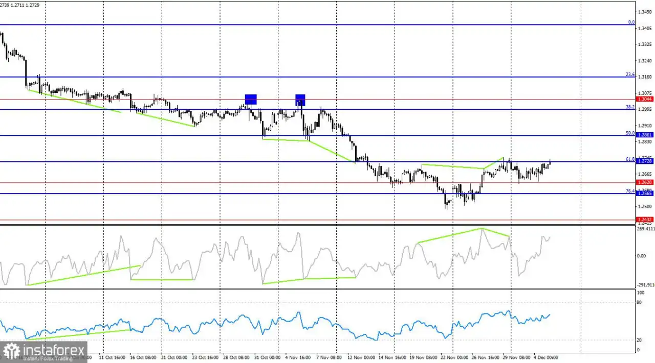 GBP/USD: 5 Desember – Bull Mendorong dengan Antusiasme Murni