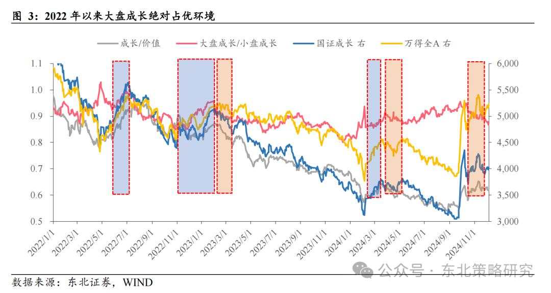 何时轮动到大盘成长？