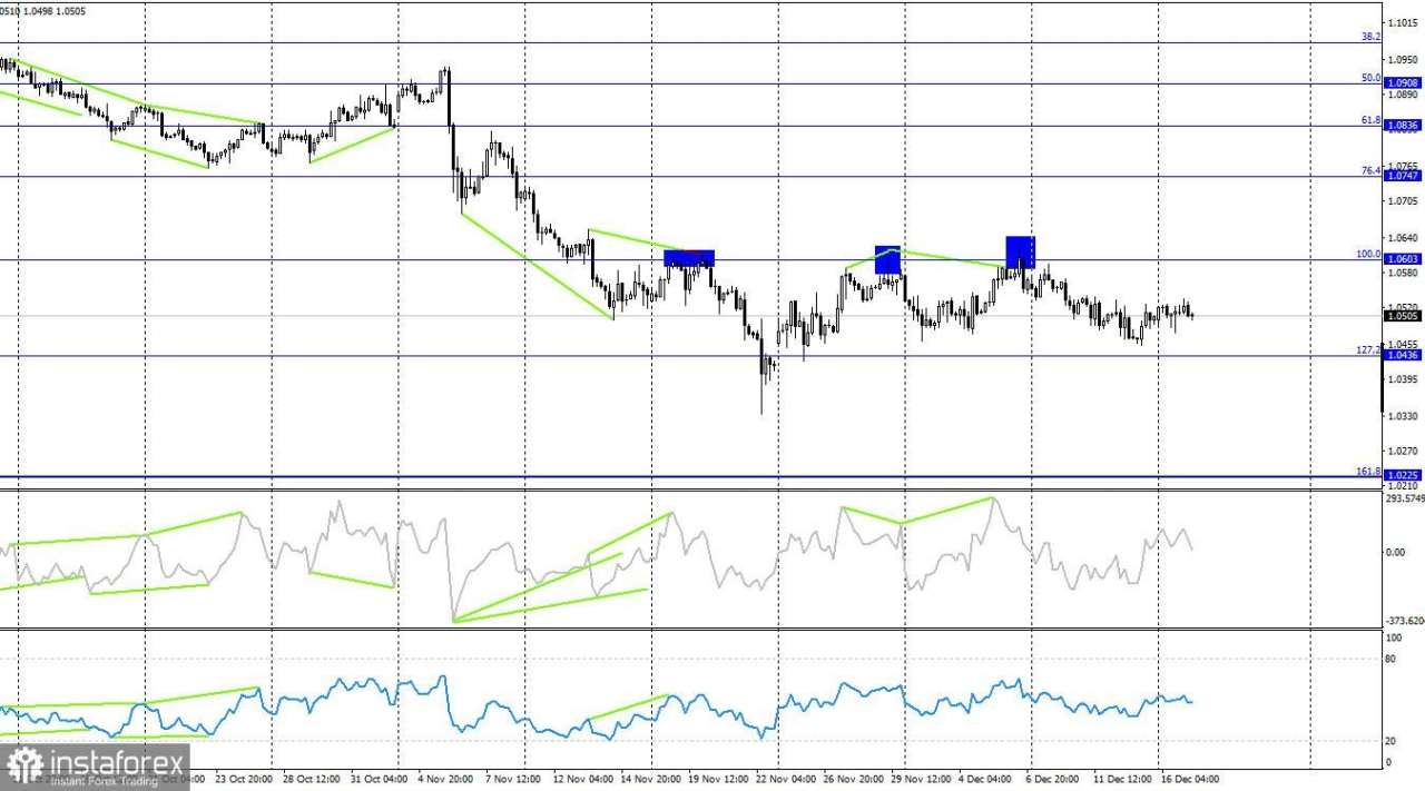 EUR/USD: 17 Desember. Lagarde Gagal Mendukung Bull