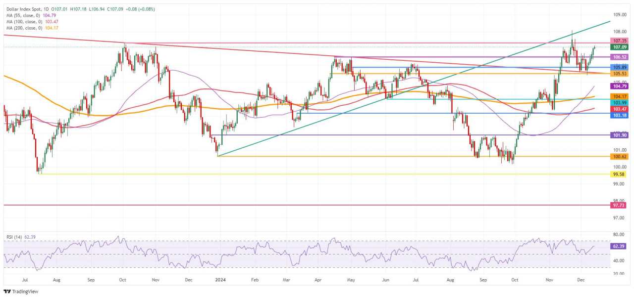 US Dollar falls flat, possible sixth straight trading day with gains