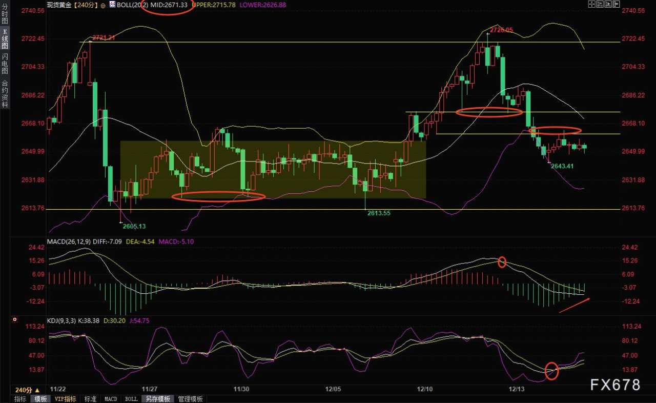 12月17日现货黄金走势分析：“恐怖数据”来袭，多头还有机会吗？