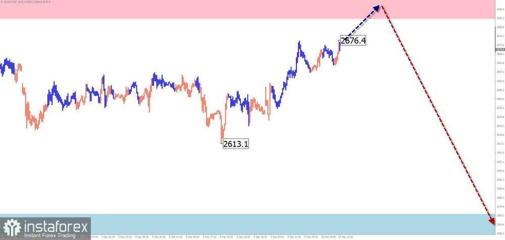 Prediksi Mingguan Menggunakan Analisis Wave Sederhana untuk EUR/USD, USD/JPY, GBP/JPY, USD/CAD, NZD/USD, dan Emas per 10 Desember