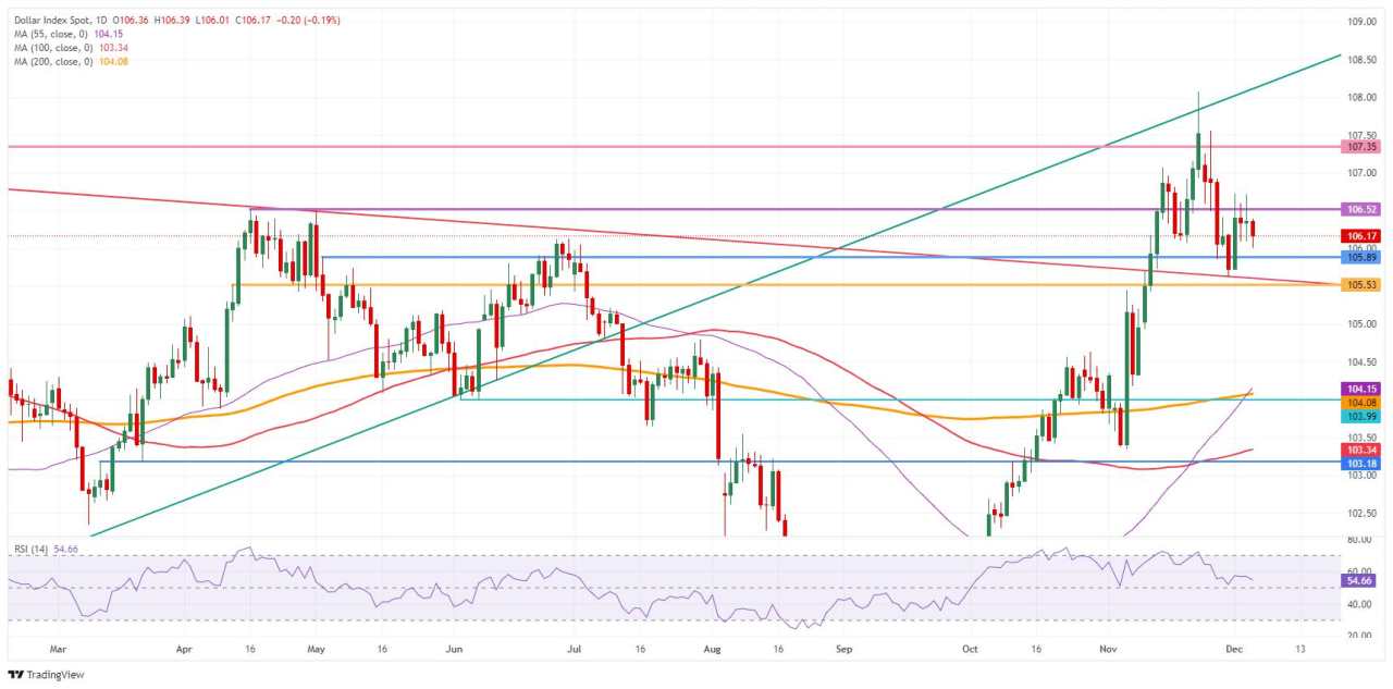 US Dollar edges lower ahead of Jobless Claims, trade data