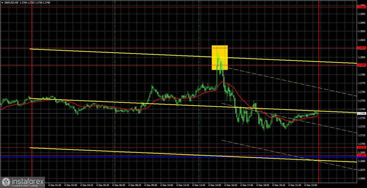 Rekomendasi dan Tinjauan Trading GBP/USD pada 9 Desember: Pound Memanfaatkan Setiap Peluang untuk Naik