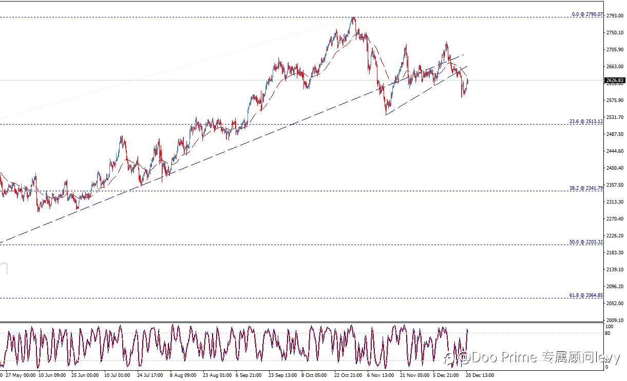 黄金价格失去动力–今天预测-23-12-2024