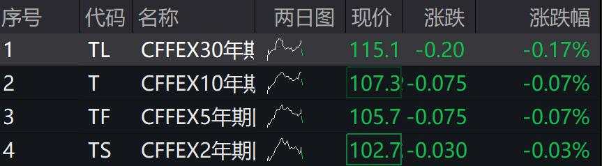 A股三大指数下跌，万得微盘股涨0.29%，离岸人民币跌破7.30