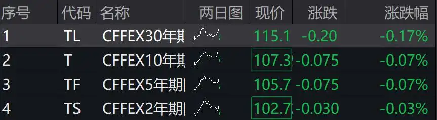 A股三大指数下跌，万得微盘股涨0.29%，离岸人民币跌破7.30