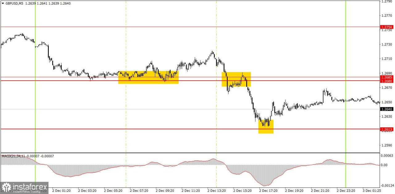 Bagaimana Rekomendasi Trading Pasangan GBP/USD pada 3 Desember? Kiat-kiat Sederhana dan Analisis Trading untuk Pemula