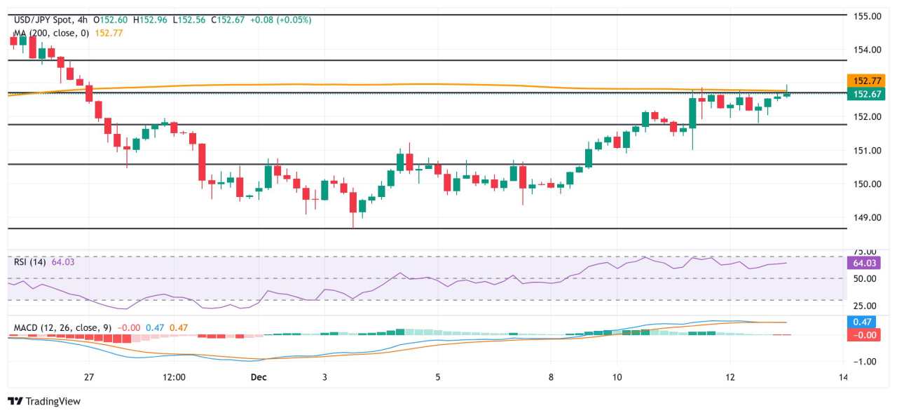 Japanese Yen struggles near multi-week low amid reduced BoJ rate hike bets