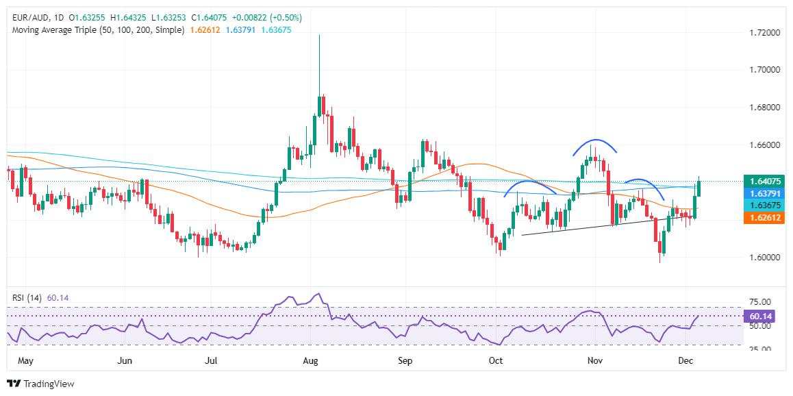 EUR/AUD Price Forecast: Surges past 1.6400 eyeing further upside