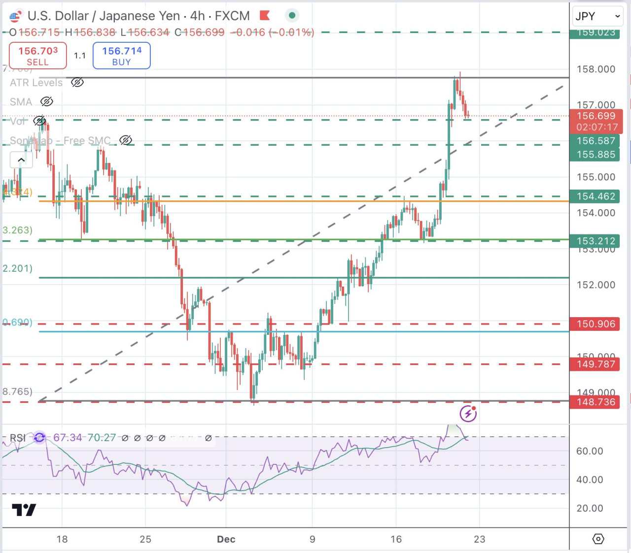 USD/JPY dips to test a previous top at 156.60 following hot Japanese inflation