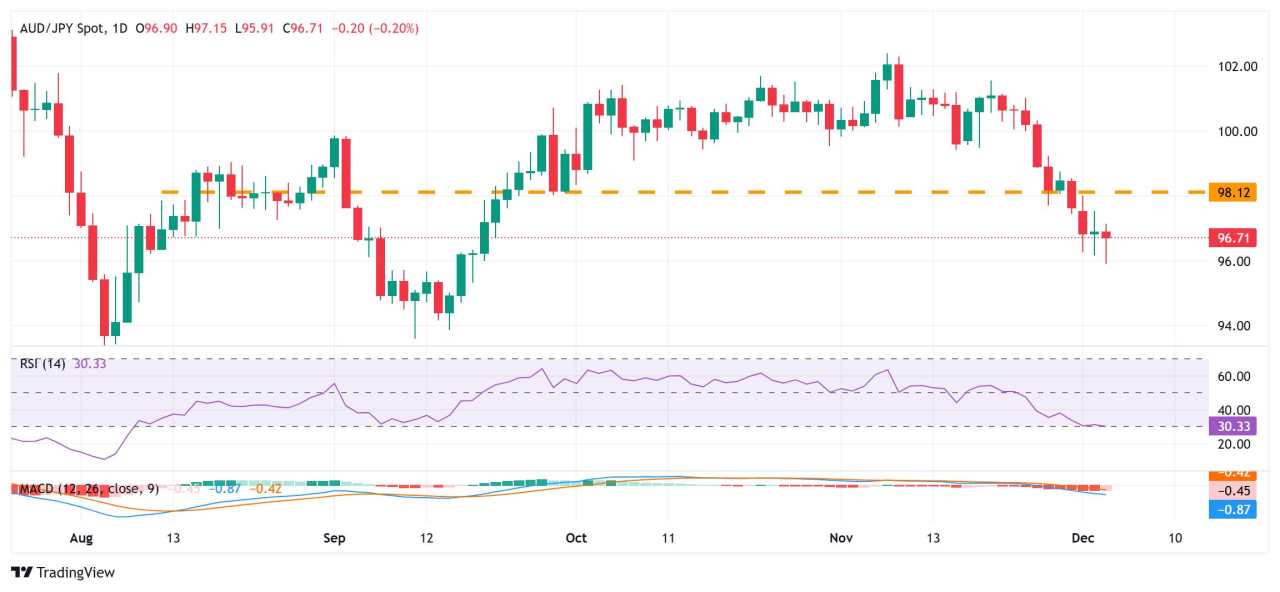 AUD/JPY Price Forecast: Recovers after intraday slump to sub-96.00 levels, bearish bias remains