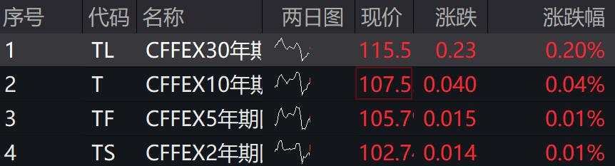 A股三大指数集体上行，创新药、有色、AI领涨，港股下挫