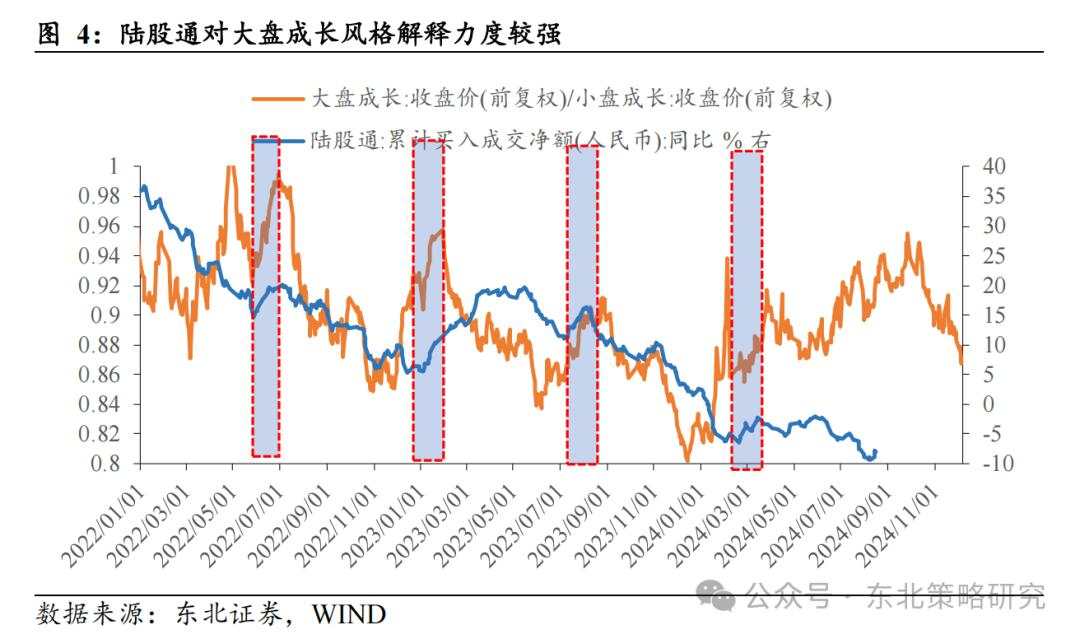 何时轮动到大盘成长？