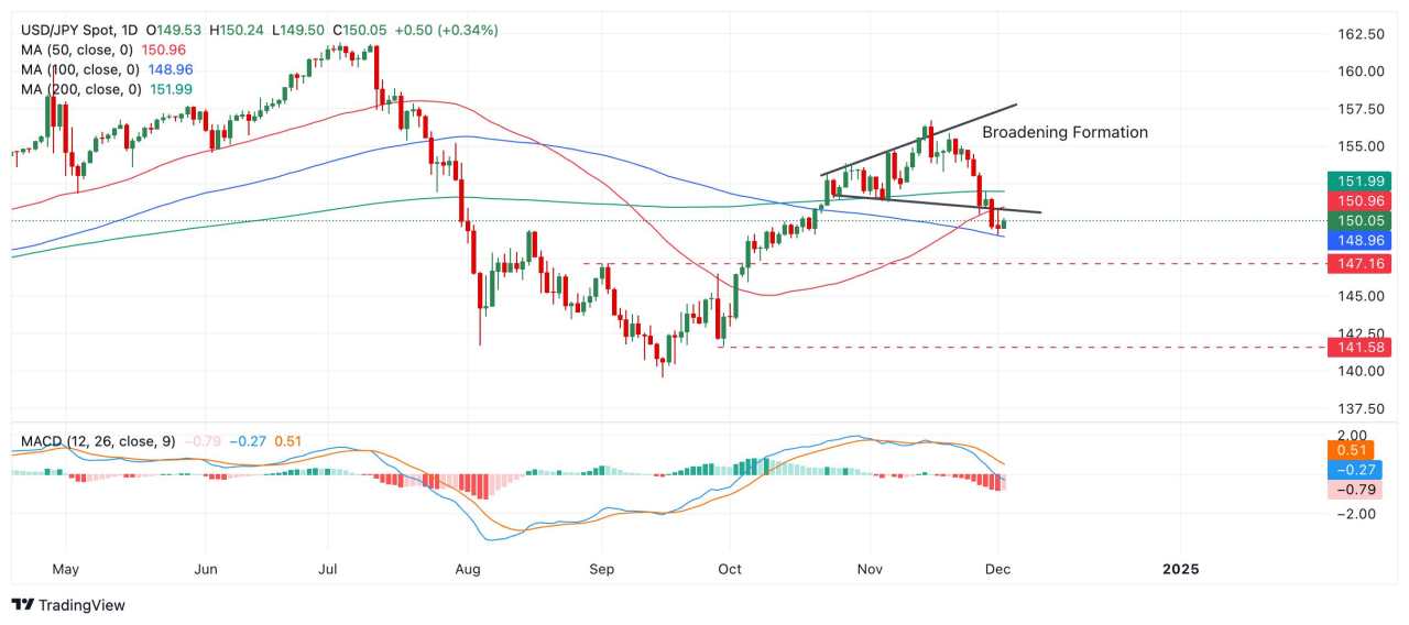 Prediksi Harga USD/JPY: Potensi Penurunan yang Lebih Besar