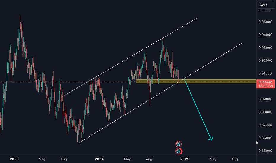 AudCad SHORT!