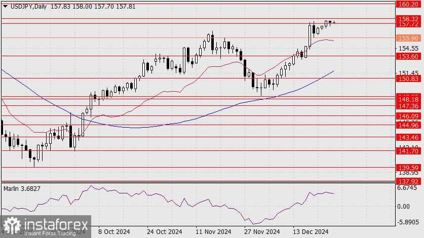 Prediksi USD/JPY untuk 30 Desember 2024