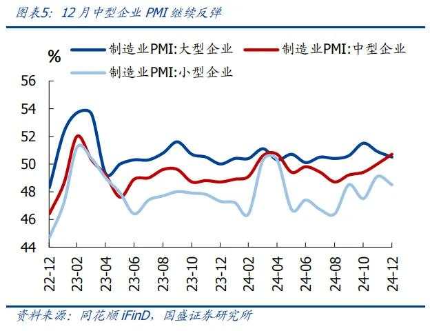 制造业降、服务业升的背后——12月PMI 5大信号