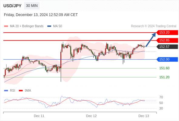 2024年12月13日-Trading Central每日策略早报