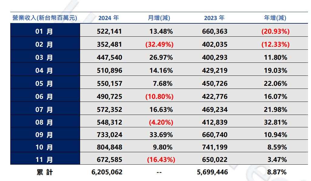 AI需求放缓？鸿海11月销售额环比降16.4%，但Q4指引强劲