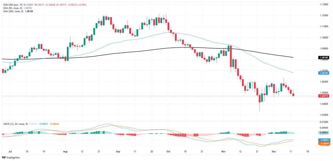 EUR/USD Terdesak ke Penurunan Kelima Beruntun, Jatuh di Bawah 1,05 Lagi