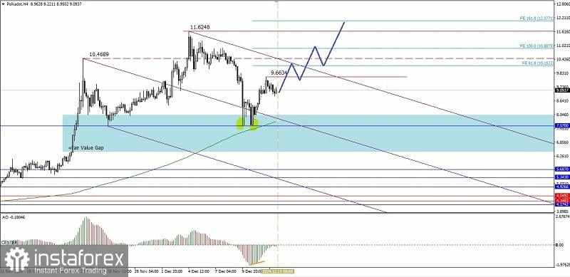 Analisa Teknikal Pergerakan Harga Intraday Mata Uang Kripto Polkadot, Jumat 13 Desember 2024.