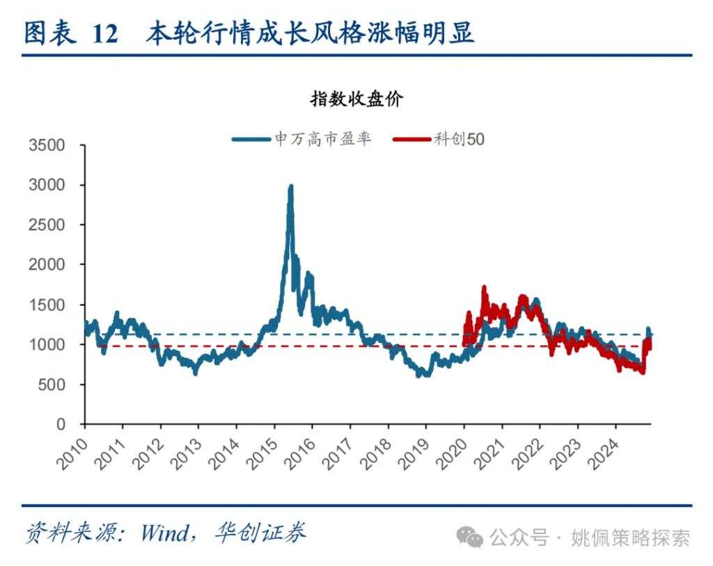 大小盘风格要切换了吗？