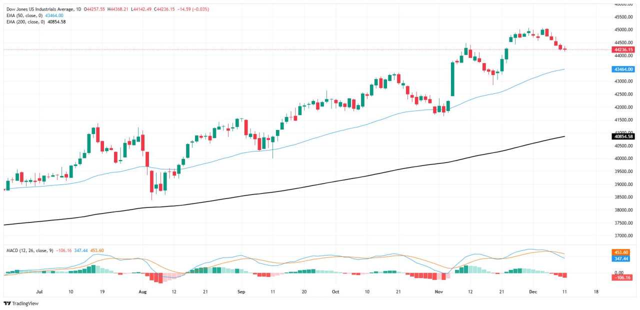 Chỉ số trung bình công nghiệp Dow Jones dao động sau khi số liệu CPI của Hoa Kỳ khớp với kỳ vọng