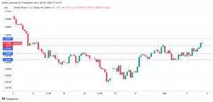 British pound rises as UK Construction PMI jumps