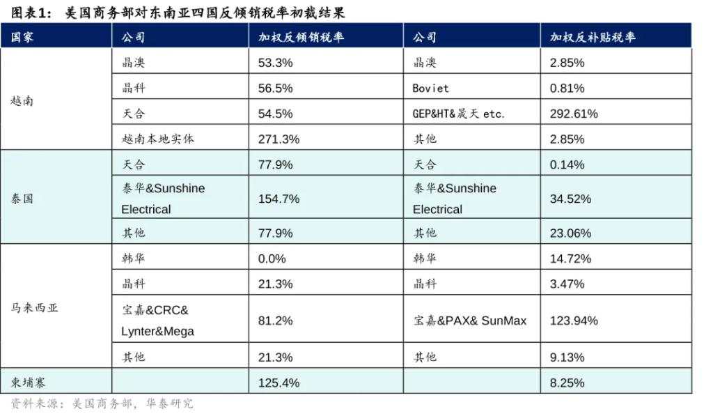 美对东南亚光伏反倾销税初裁落地，有何影响？