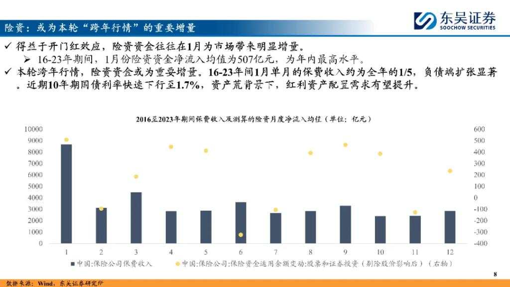 “跨年行情”资金面透视 险资或成为重要增量