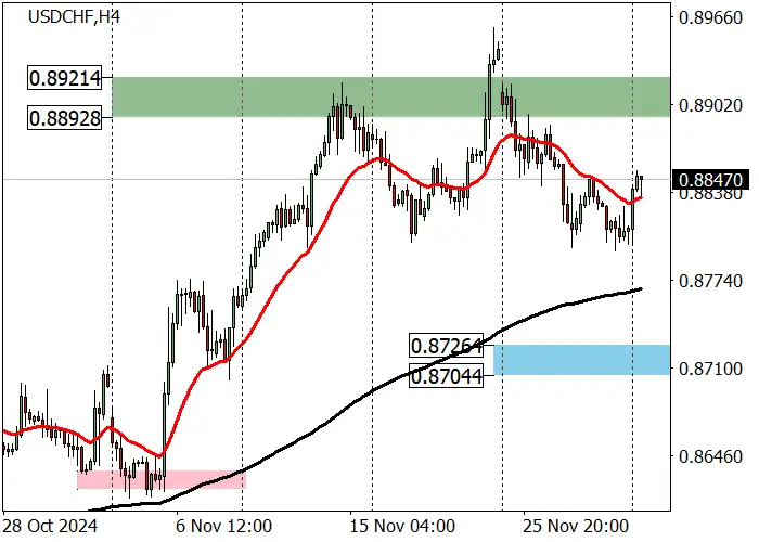 USD/CHF: correction to support level 0.8800