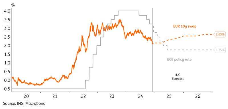 Steeper EUR curves from both sides