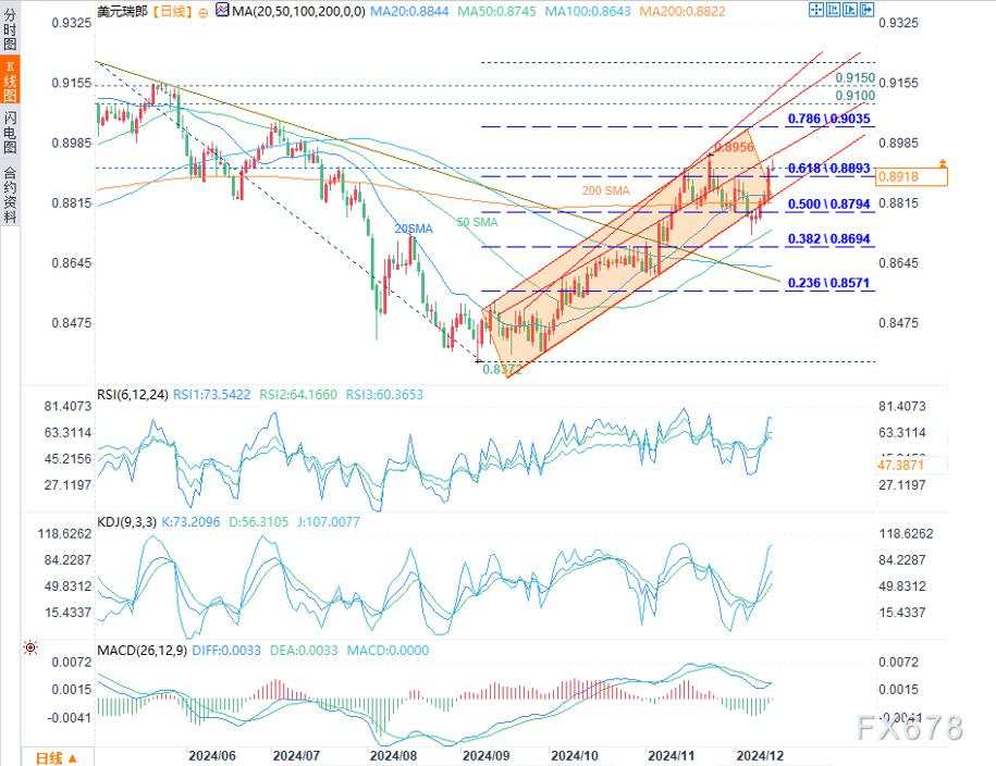 12月13日美元/瑞郎、纽元/美元技术分析