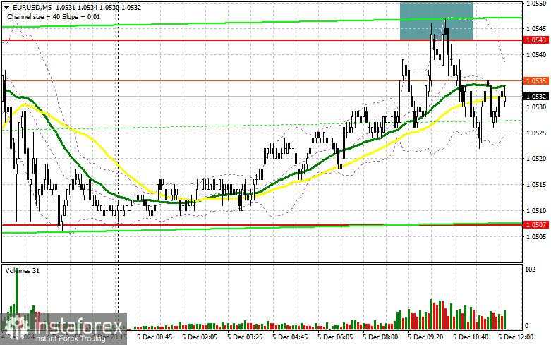 EUR/USD: 5 Desember – Rencana Trading untuk Sesi AS (Analisis Trading Pagi)