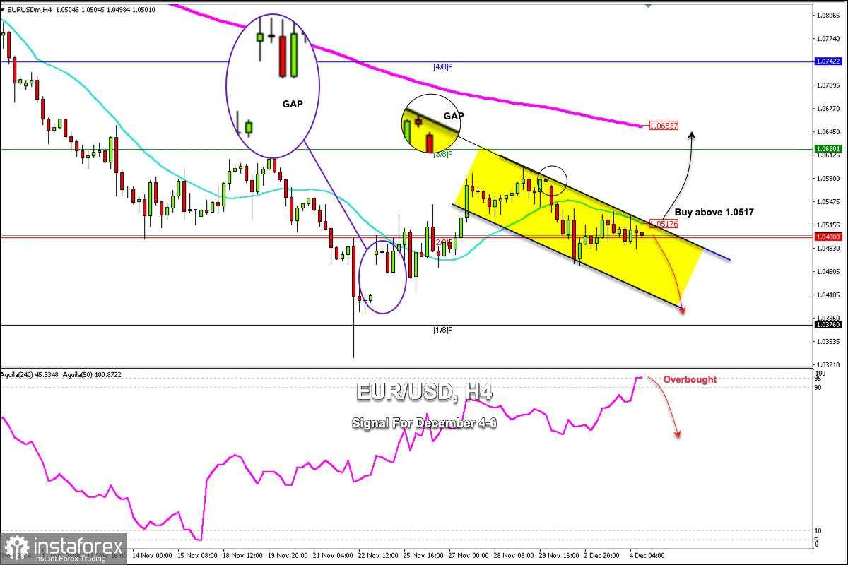 Sinyal Trading untuk EUR/USD selama 4-6 Desember 2024: lakukan penjualan di bawah 1.0498 (21 SMA - 2/8 Murray)