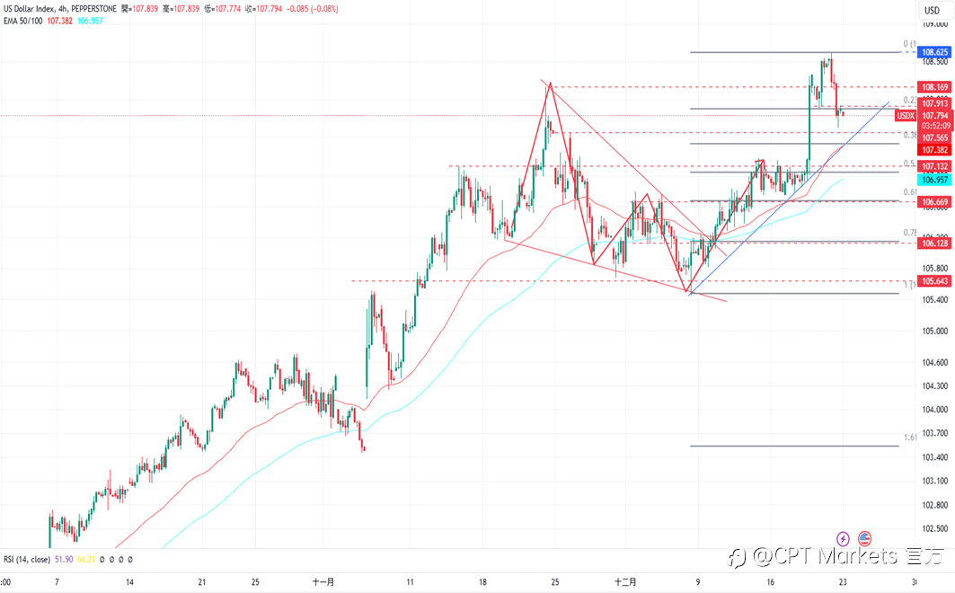 CPT Markets 外汇评析：PCE数据显示通膨放缓，美元稍稍回落！道琼指数结束下跌，重回上涨趋势！
