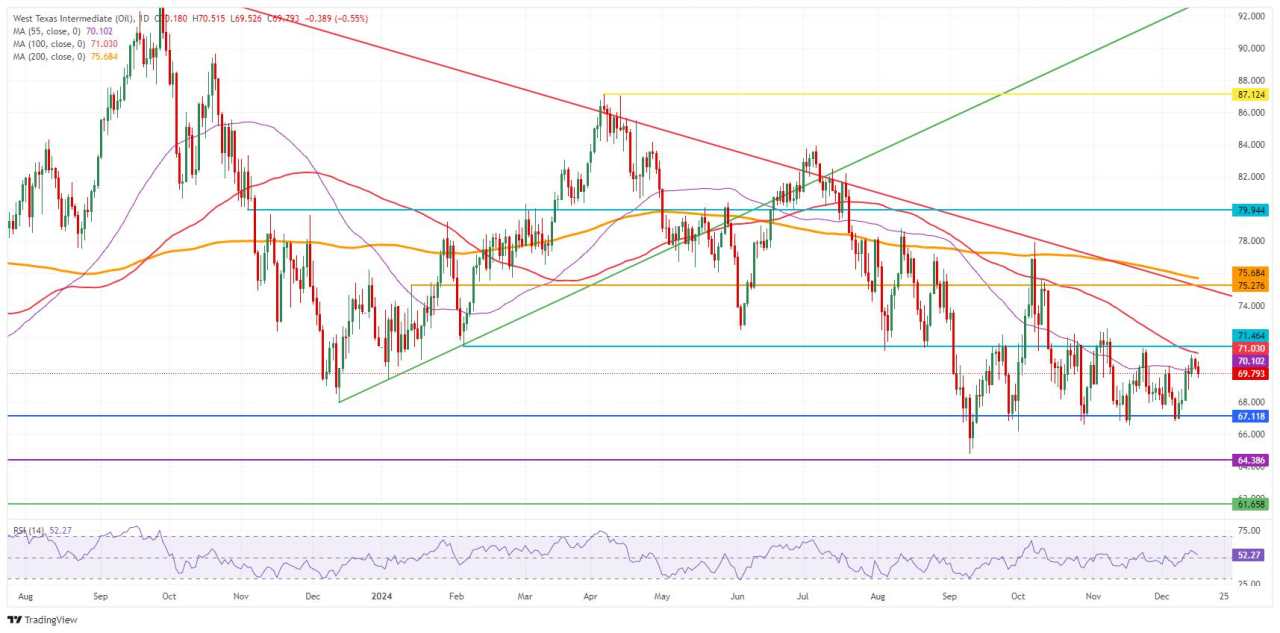 Crude Oil eases further as Pemex fully resumes operations in Gulf of Mexico