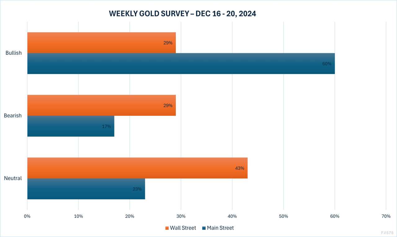 下周将迎美联储决议，分析师看涨和看空比例持平，多数散户仍倾向于看涨黄金后市