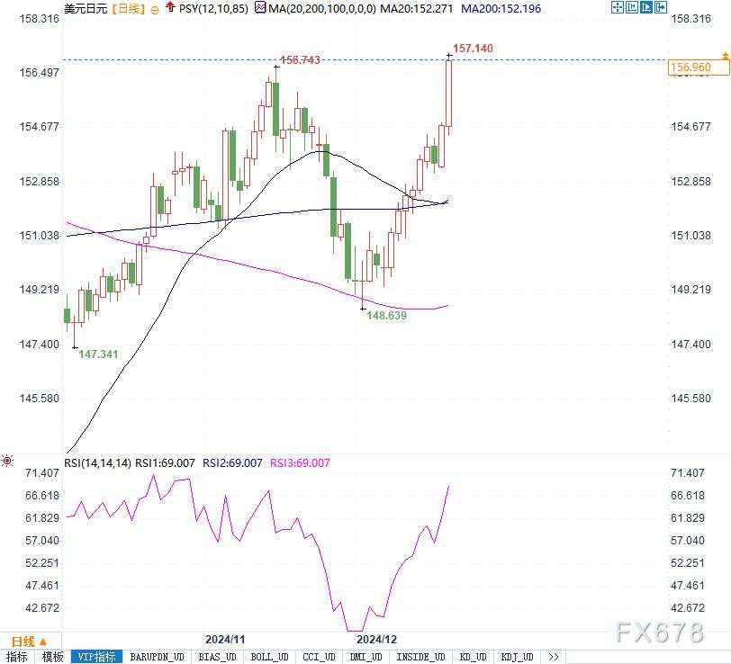 美元/加元回调蓄力，美元/日元或剑指160关口！