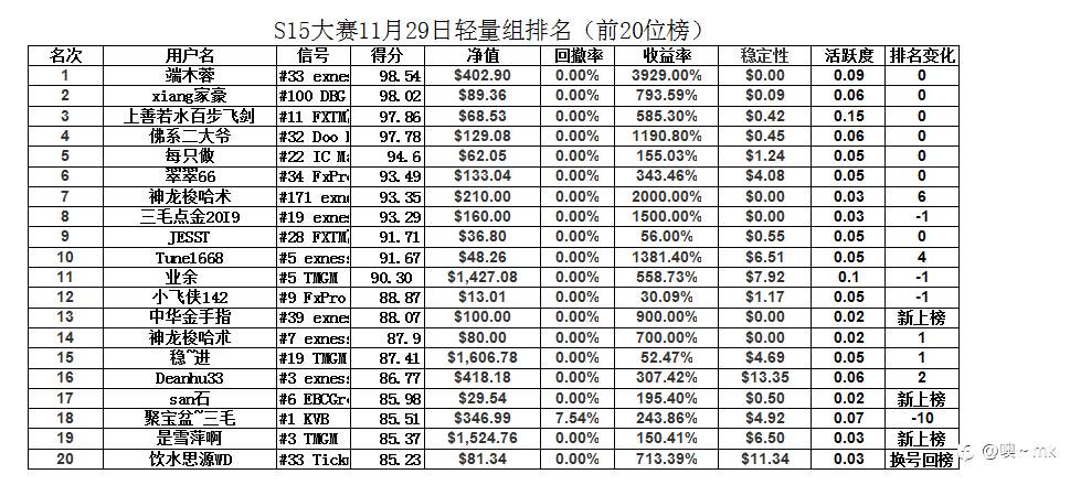 S15交易大赛12月1日赛事周报