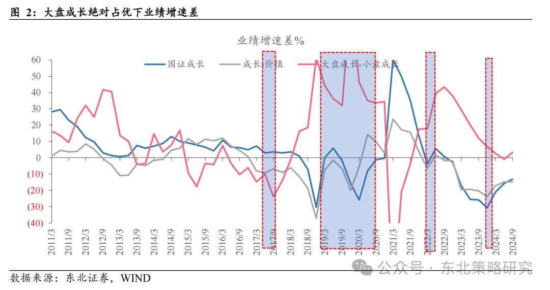 何时轮动到大盘成长？